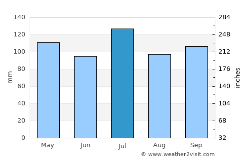 Dalton average rain in July