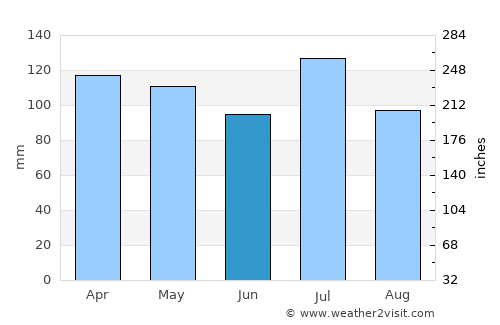Dalton average rain in June