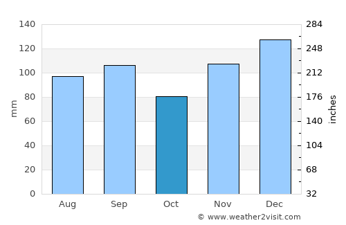 Dalton average rain in October