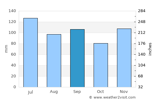 Dalton average rain in September