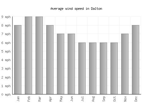 Dalton average winspeed by month (mph)