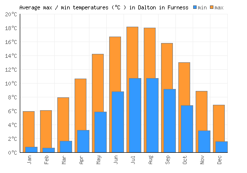 Dalton in Furness average minimum / maximum temperatures (Celsius)