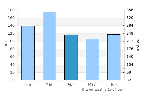 Dalton in Furness average rain in April