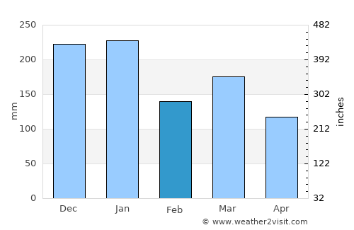 Dalton in Furness average rain in February