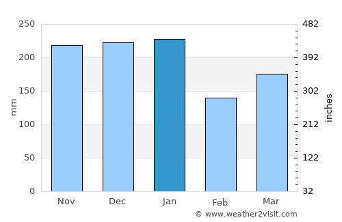 Dalton in Furness average rain in January