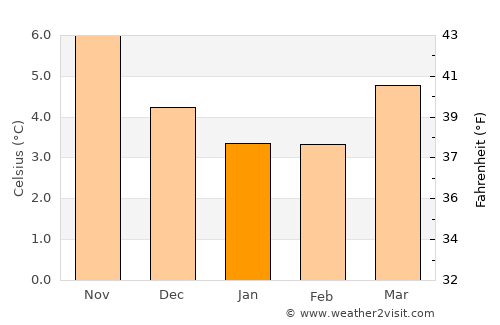 Dalton in Furness average temperature in January