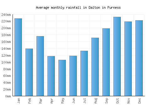 Dalton in Furness monthly rainfall chart (mm)