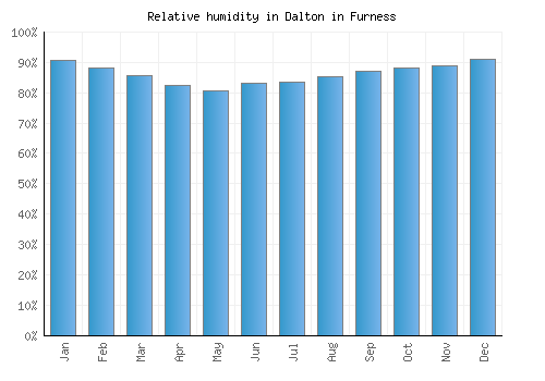 Dalton in Furness relative humidity averages