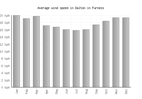 Dalton in Furness average winspeed by month (km/h)