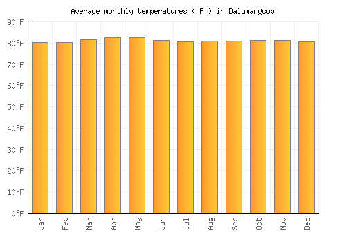 Dalumangcob average temperature chart (Fahrenheit)