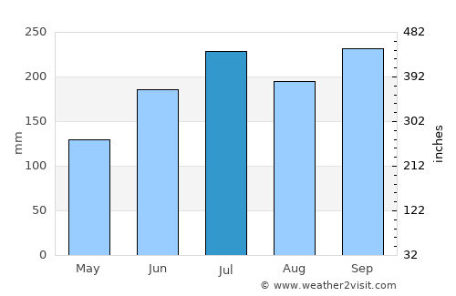 Dalupaon average rain in July