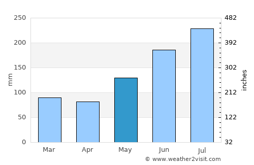 Dalupaon average rain in May