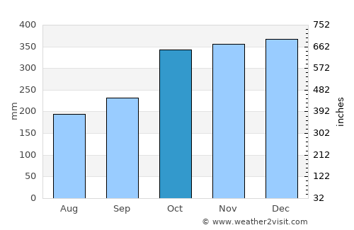 Dalupaon average rain in October