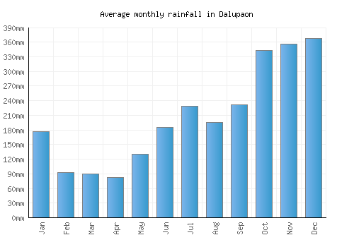 Dalupaon monthly rainfall chart (mm)