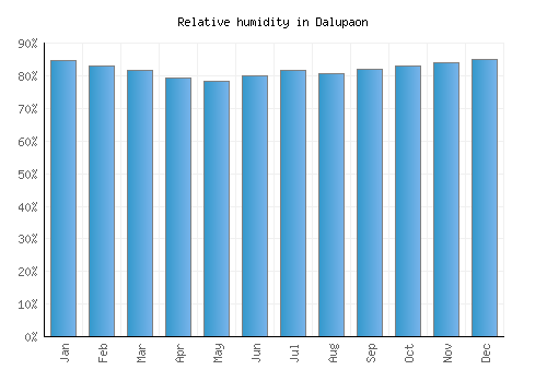 Dalupaon relative humidity averages