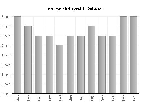 Dalupaon average winspeed by month (mph)