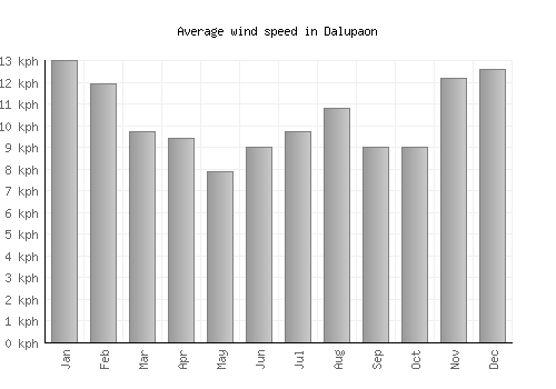 Dalupaon average winspeed by month (km/h)