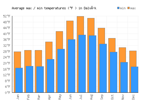Dalvík average minimum / maximum temperatures (Fahrenheit)