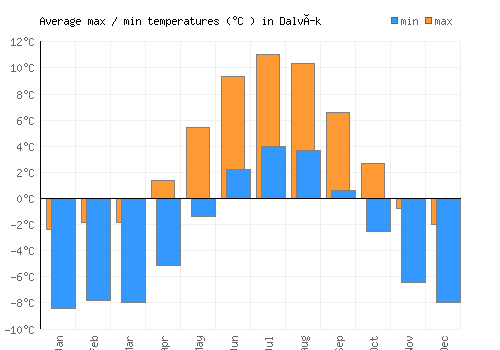 Dalvík average minimum / maximum temperatures (Celsius)