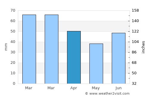 Dalvík average rain in April