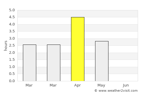 Dalvík average rain in April
