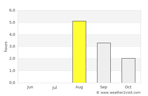 Dalvík average rain in August