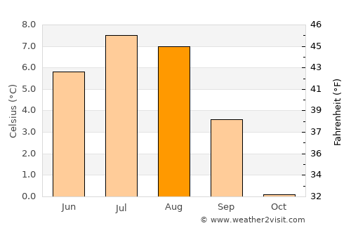 Dalvík average temperature in August