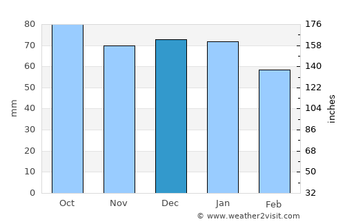 Dalvík average rain in December
