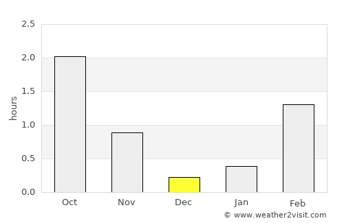 Dalvík average rain in December