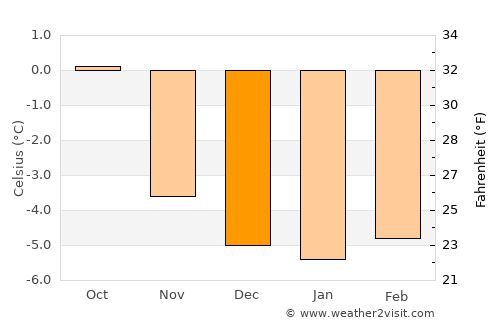 Dalvík average temperature in December