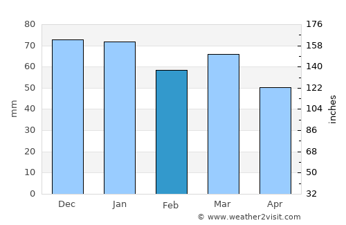 Dalvík average rain in February