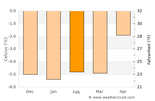 Dalvík average temperature in February
