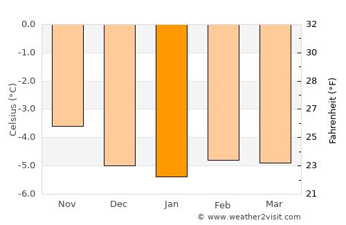 Dalvík average temperature in January