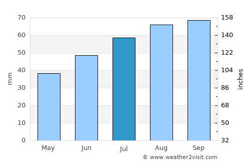 Dalvík average rain in July