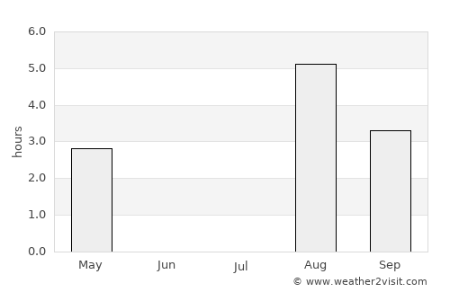 Dalvík average rain in July