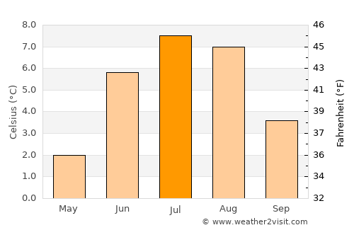 Dalvík average temperature in July