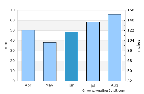 Dalvík average rain in June
