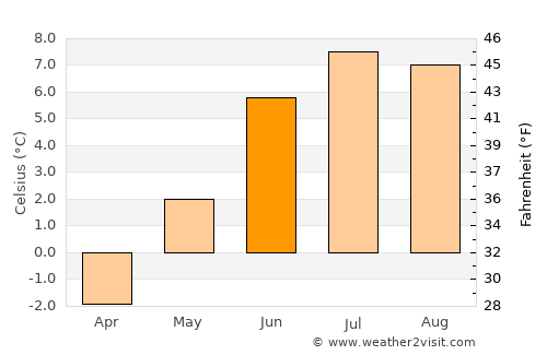 Dalvík average temperature in June