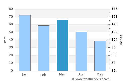 Dalvík average rain in March