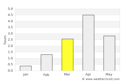 Dalvík average rain in March