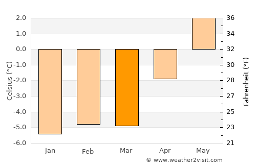 Dalvík average temperature in March