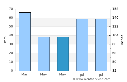 Dalvík average rain in May
