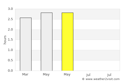 Dalvík average rain in May