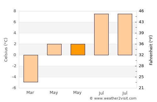 Dalvík average temperature in May