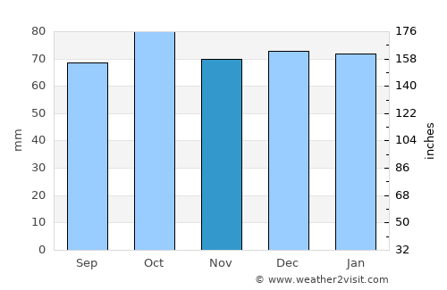 Dalvík average rain in November