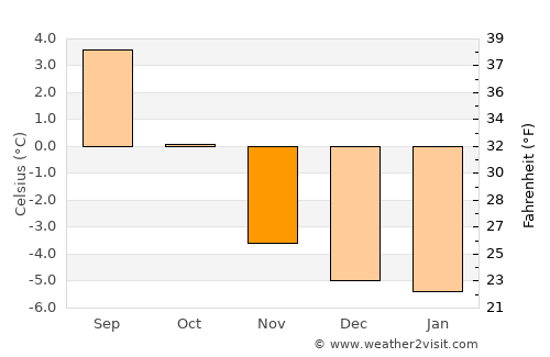 Dalvík average temperature in November