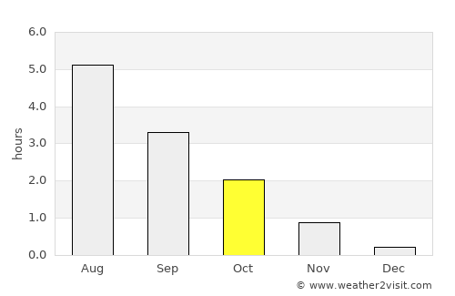 Dalvík average rain in October