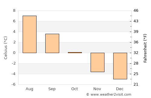 Dalvík average temperature in October
