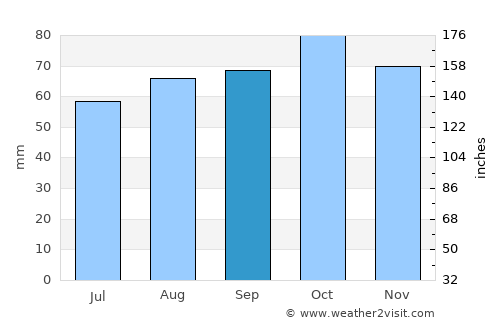 Dalvík average rain in September