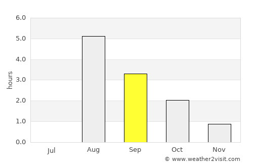 Dalvík average rain in September